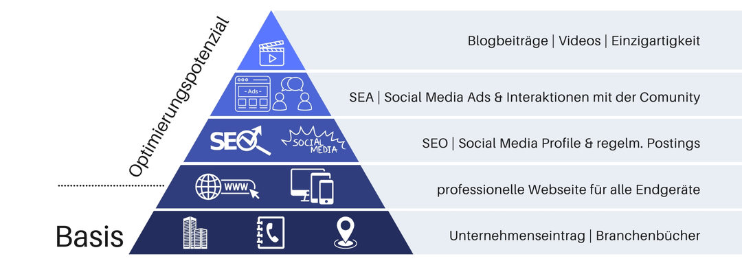 Marketingpyramide mit den wichtigsten Schwerpunkten für professionelles Onlinemarketing.